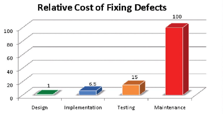 Relative cost of fixing defects: Design = 1, Implementation = 6.5, Testing = 15, Maintenance = 100